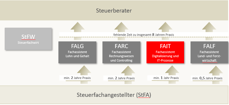 Steuerfachangestellte und Steuerfachwirte können sich zu Fachassistenten weiterbilden. Der Fachassistent Digitalisierung & IT-Prozesse ist einer der vier möglichen Fachassistenten.