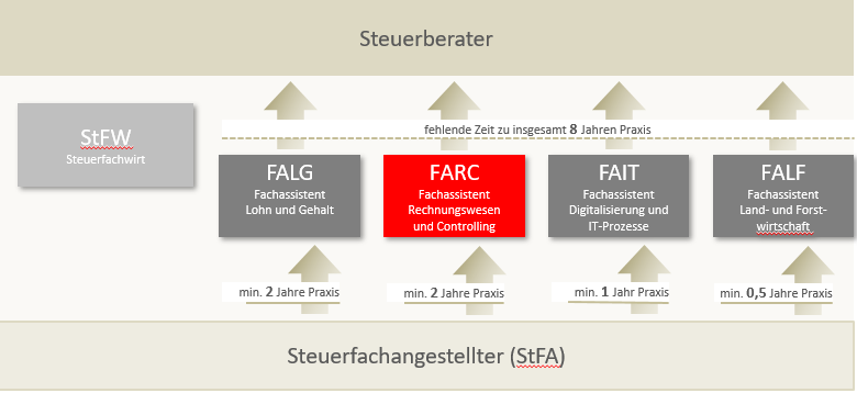 Steuerfachangestellte und Steuerfachwirte können sich zu Fachassistenten weiterbilden. Der Fachassistent Rechnungswesen & Controlling ist einer der vier möglichen Fachassistenten.
