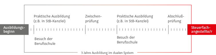 Ausbildung Profil